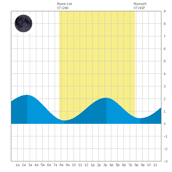 Carrabelle tide chart for Wednesday, March 18, 2026