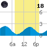 Carrabelle tide chart for Wednesday, March 18, 2026