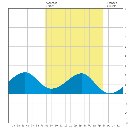 Carrabelle tide chart for Thursday, March 19, 2026
