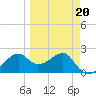 Carrabelle tide chart for Friday, March 20, 2026