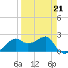 Carrabelle tide chart for Saturday, March 21, 2026