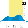 Carrabelle tide chart for Sunday, March 22, 2026