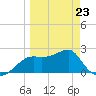 Carrabelle tide chart for Monday, March 23, 2026