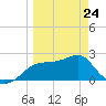 Carrabelle tide chart for Tuesday, March 24, 2026