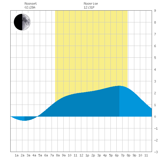 Carrabelle tide chart for Wednesday, March 25, 2026