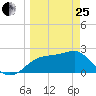 Carrabelle tide chart for Wednesday, March 25, 2026