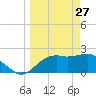 Carrabelle tide chart for Friday, March 27, 2026