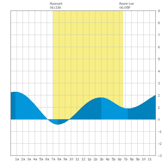Carrabelle tide chart for Monday, March 2, 2026