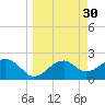 Carrabelle tide chart for Monday, March 30, 2026