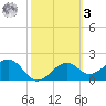 Carrabelle tide chart for Tuesday, March 3, 2026