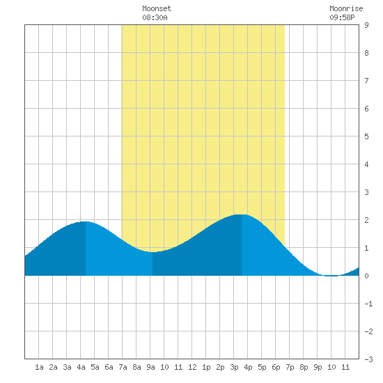 Carrabelle tide chart for Friday, March 6, 2026