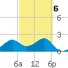 Carrabelle tide chart for Friday, March 6, 2026