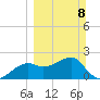 Carrabelle tide chart for Sunday, March 8, 2026