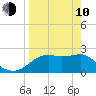 Carrabelle tide chart for Friday, April 10, 2026