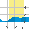 Carrabelle tide chart for Saturday, April 11, 2026