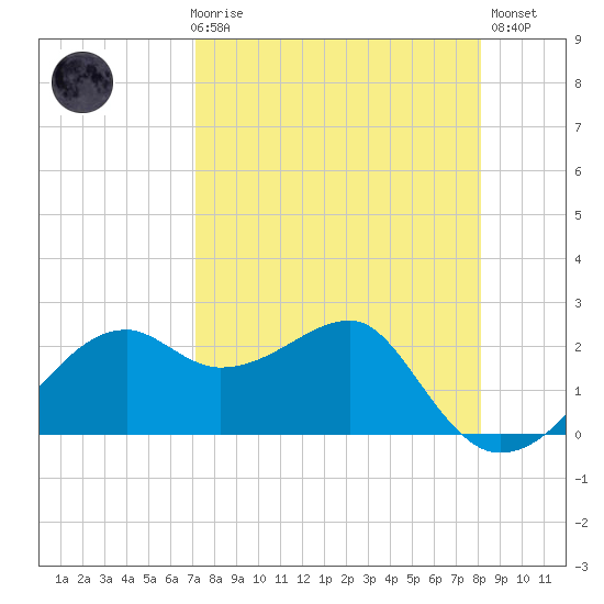 Carrabelle tide chart for Friday, April 17, 2026