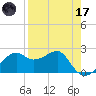 Carrabelle tide chart for Friday, April 17, 2026