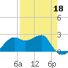 Carrabelle tide chart for Saturday, April 18, 2026