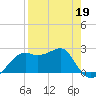Carrabelle tide chart for Sunday, April 19, 2026