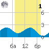 Carrabelle tide chart for Wednesday, April 1, 2026