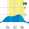 Carrabelle tide chart for Monday, April 20, 2026