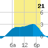 Carrabelle tide chart for Tuesday, April 21, 2026