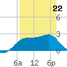 Carrabelle tide chart for Wednesday, April 22, 2026
