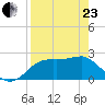 Carrabelle tide chart for Thursday, April 23, 2026