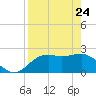 Carrabelle tide chart for Friday, April 24, 2026