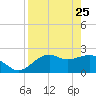 Carrabelle tide chart for Saturday, April 25, 2026