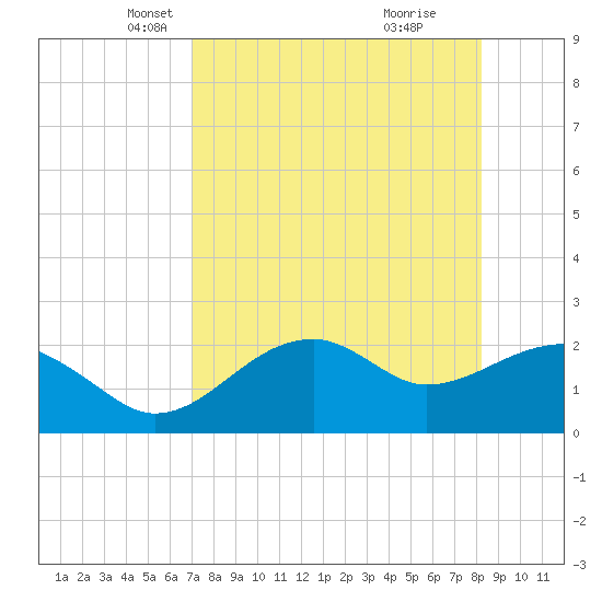 Carrabelle tide chart for Sunday, April 26, 2026