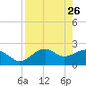 Carrabelle tide chart for Sunday, April 26, 2026