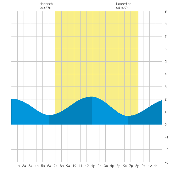 Carrabelle tide chart for Monday, April 27, 2026