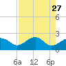 Carrabelle tide chart for Monday, April 27, 2026