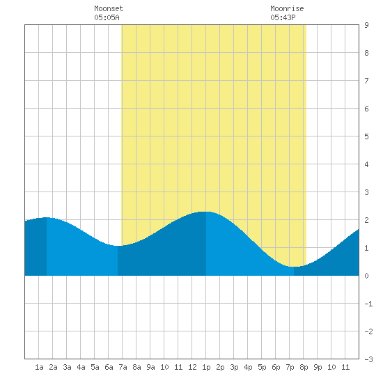Carrabelle tide chart for Tuesday, April 28, 2026