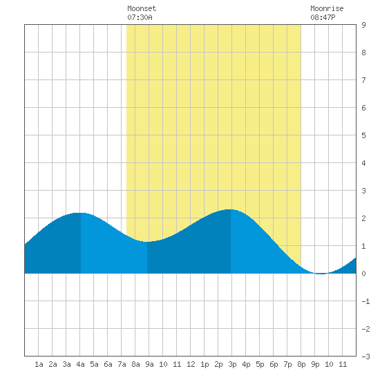 Carrabelle tide chart for Thursday, April 2, 2026