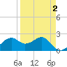 Carrabelle tide chart for Thursday, April 2, 2026
