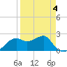 Carrabelle tide chart for Saturday, April 4, 2026