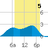 Carrabelle tide chart for Sunday, April 5, 2026
