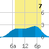 Carrabelle tide chart for Tuesday, April 7, 2026
