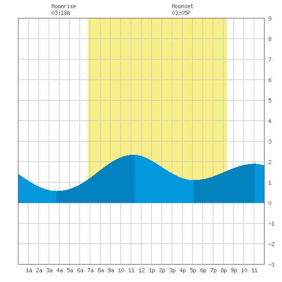 Carrabelle tide chart for Monday, May 11, 2026