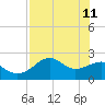 Carrabelle tide chart for Monday, May 11, 2026