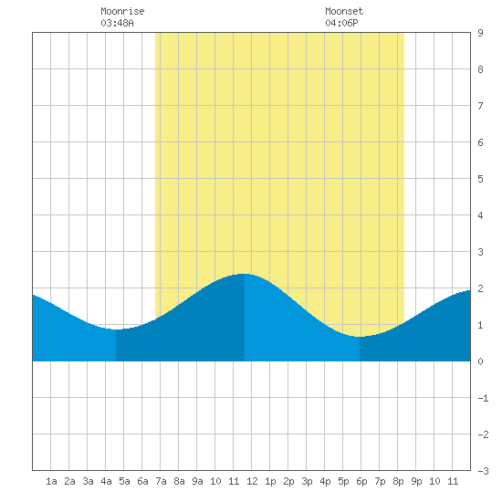 Carrabelle tide chart for Tuesday, May 12, 2026