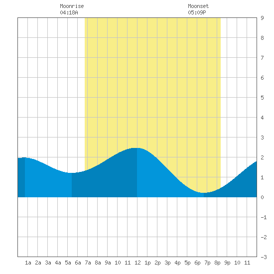Carrabelle tide chart for Wednesday, May 13, 2026