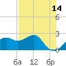 Carrabelle tide chart for Thursday, May 14, 2026