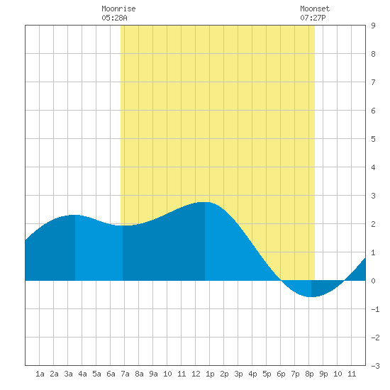 Carrabelle tide chart for Friday, May 15, 2026