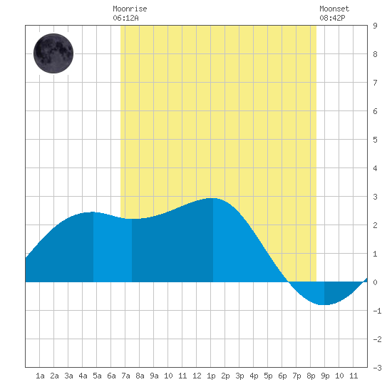 Carrabelle tide chart for Saturday, May 16, 2026