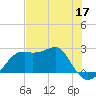 Carrabelle tide chart for Sunday, May 17, 2026