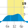 Carrabelle tide chart for Tuesday, May 19, 2026