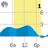 Carrabelle tide chart for Friday, May 1, 2026